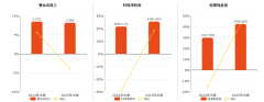 配资爆仓赔钱 科源制药(301281.SZ): 2025年中报净利润为4268.30万元